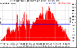 Solar PV/Inverter Performance Solar Radiation & Day Average per Minute