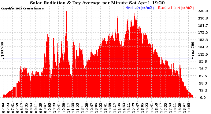 Solar PV/Inverter Performance Solar Radiation & Day Average per Minute