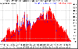 Solar PV/Inverter Performance Solar Radiation & Effective Solar Radiation per Minute