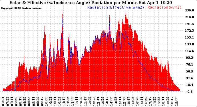 Solar PV/Inverter Performance Solar Radiation & Effective Solar Radiation per Minute