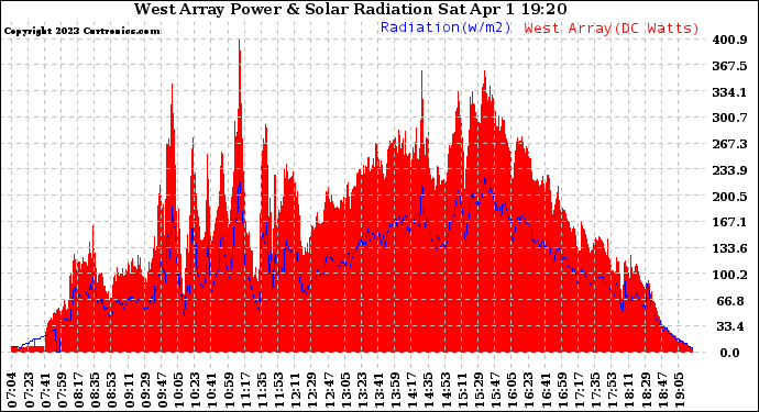 Solar PV/Inverter Performance West Array Power Output & Solar Radiation