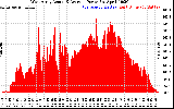 Solar PV/Inverter Performance West Array Actual & Average Power Output