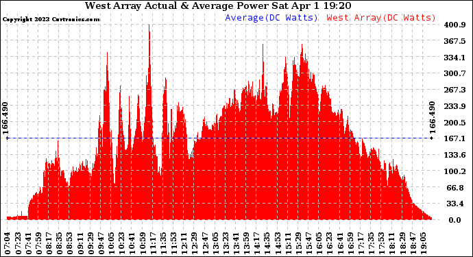 Solar PV/Inverter Performance West Array Actual & Average Power Output