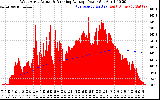 Solar PV/Inverter Performance West Array Actual & Running Average Power Output