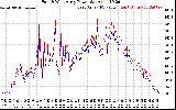 Solar PV/Inverter Performance Photovoltaic Panel Power Output