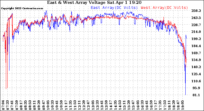 Solar PV/Inverter Performance Photovoltaic Panel Voltage Output