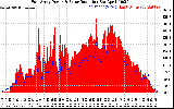 Solar PV/Inverter Performance East Array Power Output & Solar Radiation