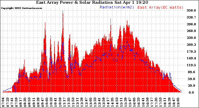 Solar PV/Inverter Performance East Array Power Output & Solar Radiation