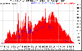 Solar PV/Inverter Performance East Array Power Output & Effective Solar Radiation