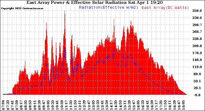 Solar PV/Inverter Performance East Array Power Output & Effective Solar Radiation