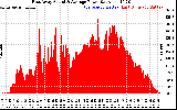 Solar PV/Inverter Performance East Array Actual & Average Power Output