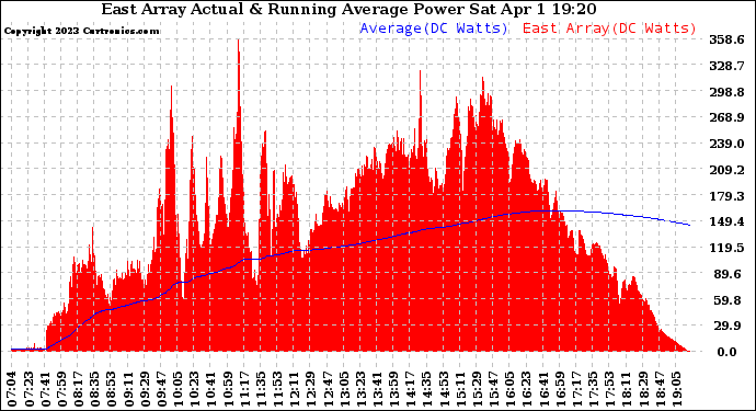 Solar PV/Inverter Performance East Array Actual & Running Average Power Output