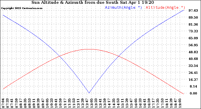 Solar PV/Inverter Performance Sun Altitude Angle & Azimuth Angle