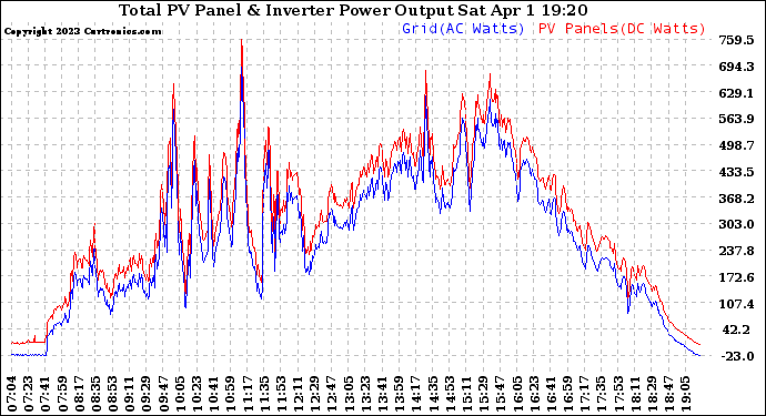 Solar PV/Inverter Performance PV Panel Power Output & Inverter Power Output