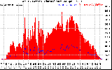 Solar PV/Inverter Performance Total PV Panel Power Output & Solar Radiation