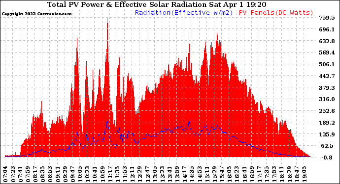 Solar PV/Inverter Performance Total PV Panel Power Output & Effective Solar Radiation