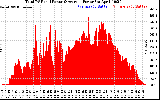 Solar PV/Inverter Performance Total PV Panel Power Output