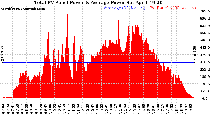 Solar PV/Inverter Performance Total PV Panel Power Output