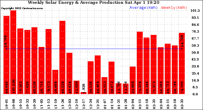 Solar PV/Inverter Performance Weekly Solar Energy Production