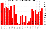 Solar PV/Inverter Performance Weekly Solar Energy Production Value