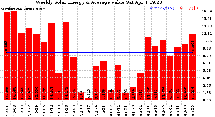 Solar PV/Inverter Performance Weekly Solar Energy Production Value