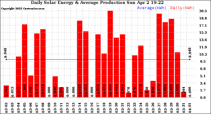 Solar PV/Inverter Performance Daily Solar Energy Production