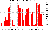 Solar PV/Inverter Performance Daily Solar Energy Production Value