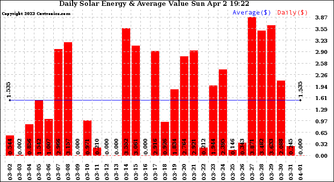 Solar PV/Inverter Performance Daily Solar Energy Production Value