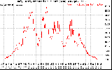 Solar PV/Inverter Performance Daily Energy Production Per Minute