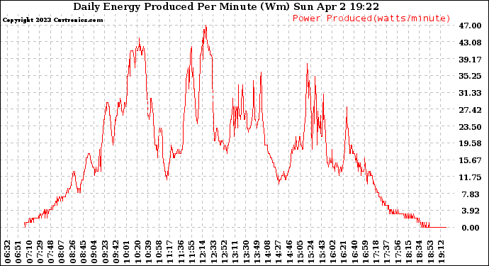 Solar PV/Inverter Performance Daily Energy Production Per Minute