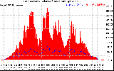 Solar PV/Inverter Performance Grid Power & Solar Radiation