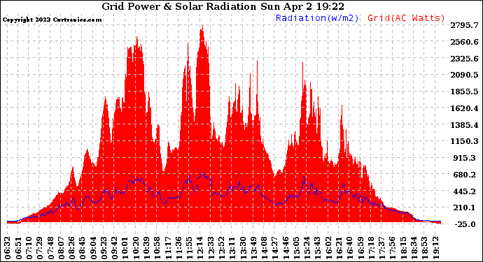 Solar PV/Inverter Performance Grid Power & Solar Radiation