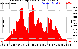 Solar PV/Inverter Performance Inverter Power Output