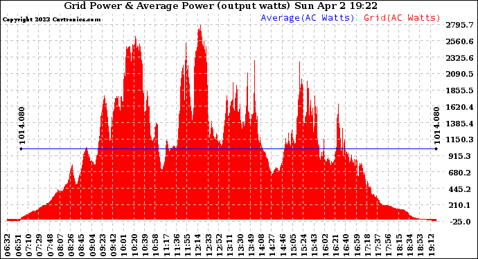 Solar PV/Inverter Performance Inverter Power Output