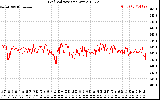 Solar PV/Inverter Performance Grid Voltage