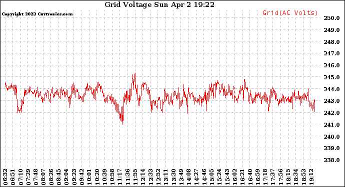 Solar PV/Inverter Performance Grid Voltage