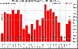 Milwaukee Solar Powered Home MonthlyProductionValue