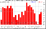 Solar PV/Inverter Performance Monthly Solar Energy Value Average Per Day ($)