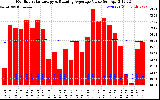 Milwaukee Solar Powered Home Monthly Production Value Running Average