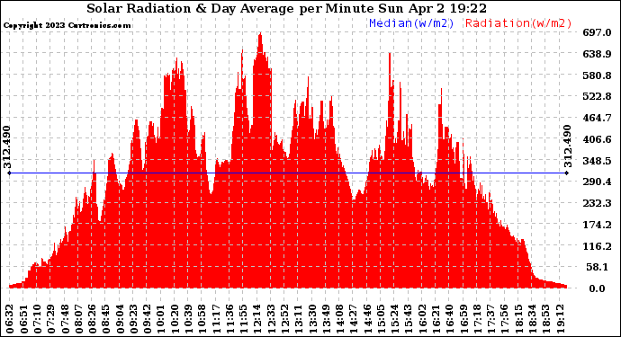 Solar PV/Inverter Performance Solar Radiation & Day Average per Minute