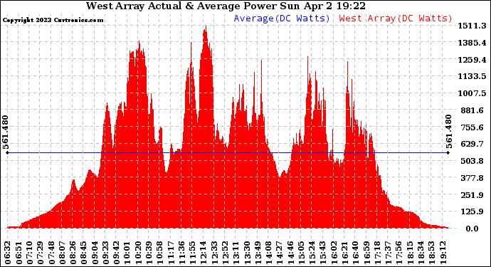 Solar PV/Inverter Performance West Array Actual & Average Power Output