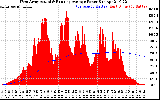 Solar PV/Inverter Performance West Array Actual & Running Average Power Output