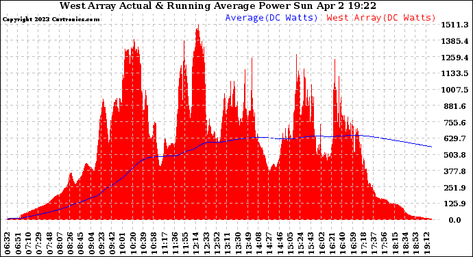 Solar PV/Inverter Performance West Array Actual & Running Average Power Output