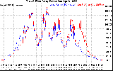 Solar PV/Inverter Performance Photovoltaic Panel Power Output