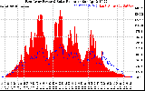 Solar PV/Inverter Performance East Array Power Output & Solar Radiation