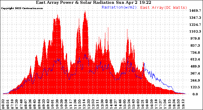 Solar PV/Inverter Performance East Array Power Output & Solar Radiation