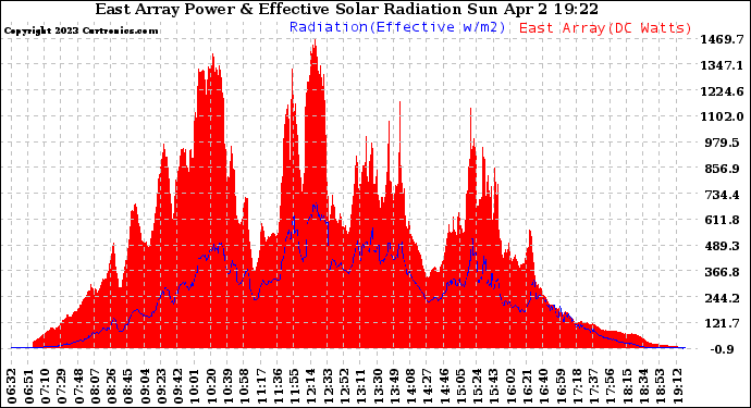 Solar PV/Inverter Performance East Array Power Output & Effective Solar Radiation