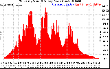 Solar PV/Inverter Performance East Array Actual & Average Power Output