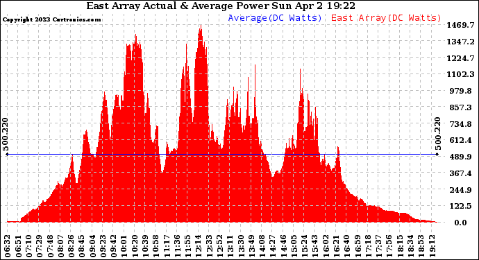 Solar PV/Inverter Performance East Array Actual & Average Power Output