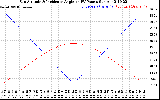 Solar PV/Inverter Performance Sun Altitude Angle & Sun Incidence Angle on PV Panels